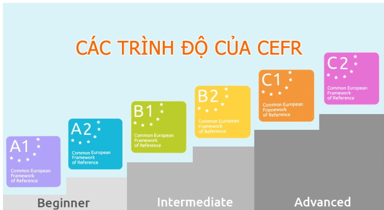 Bằng DELF A2, DELF B1,DELF B2 Tương Đương IELTS Bao Nhiêu