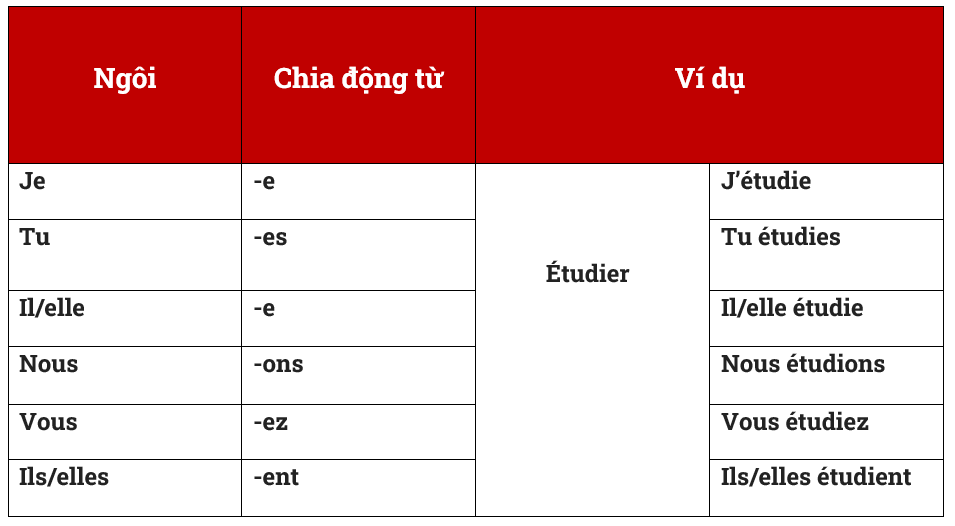 Indicatif Trong Tiếng Pháp