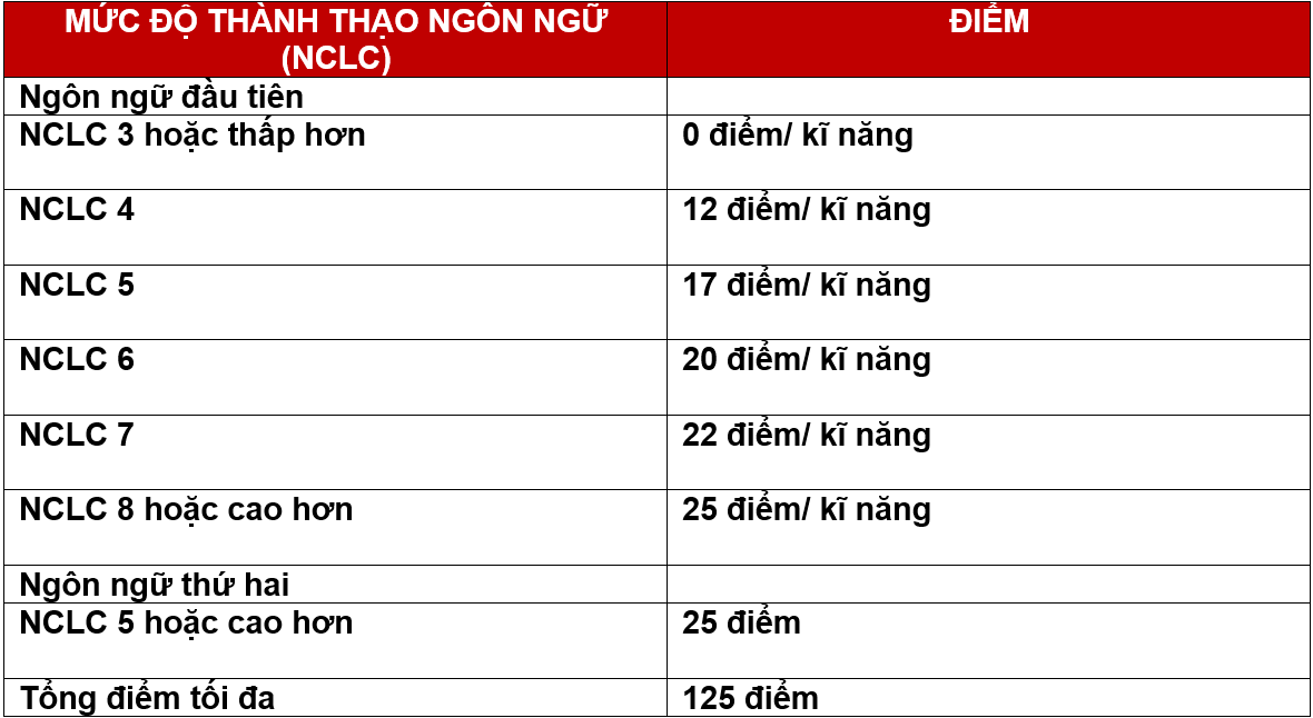 NCLC 5 Tương Đương TCF Canada Bao Nhiêu