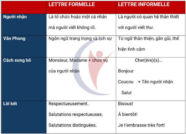 Tổng Hợp Mẫu Viết Thư Tiếng Pháp B1